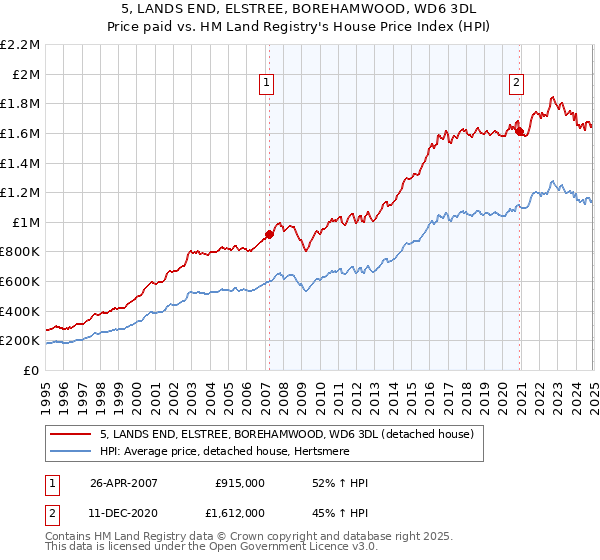 5, LANDS END, ELSTREE, BOREHAMWOOD, WD6 3DL: Price paid vs HM Land Registry's House Price Index