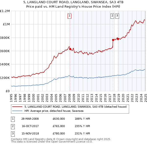 5, LANGLAND COURT ROAD, LANGLAND, SWANSEA, SA3 4TB: Price paid vs HM Land Registry's House Price Index