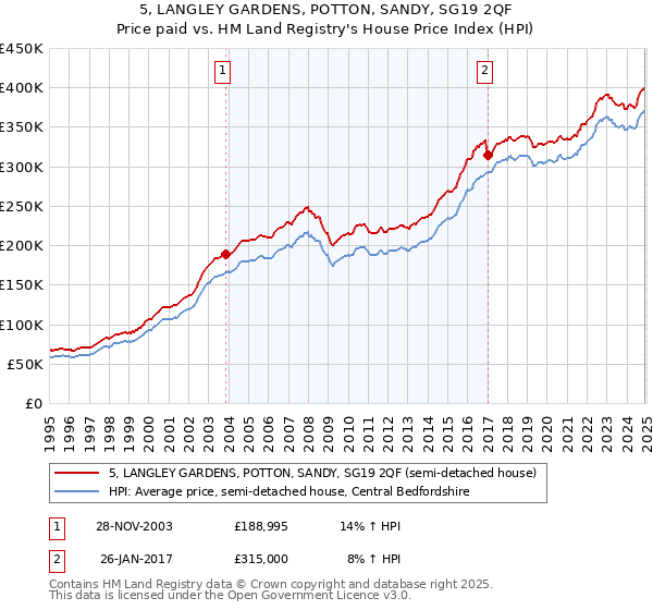 5, LANGLEY GARDENS, POTTON, SANDY, SG19 2QF: Price paid vs HM Land Registry's House Price Index