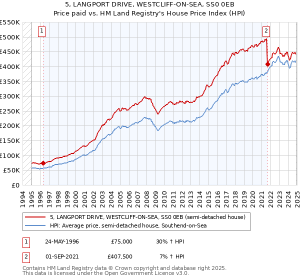 5, LANGPORT DRIVE, WESTCLIFF-ON-SEA, SS0 0EB: Price paid vs HM Land Registry's House Price Index