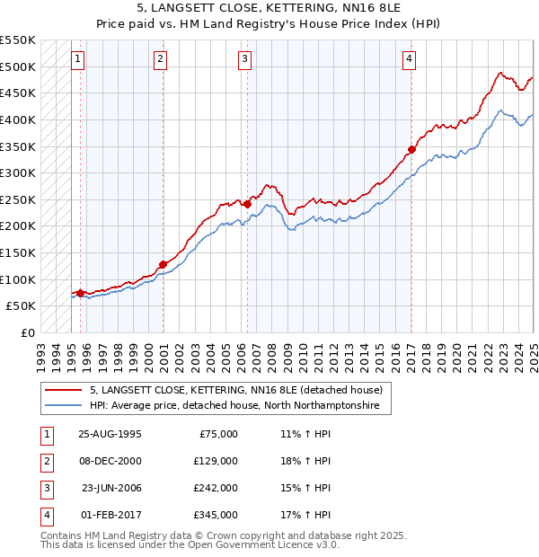 5, LANGSETT CLOSE, KETTERING, NN16 8LE: Price paid vs HM Land Registry's House Price Index