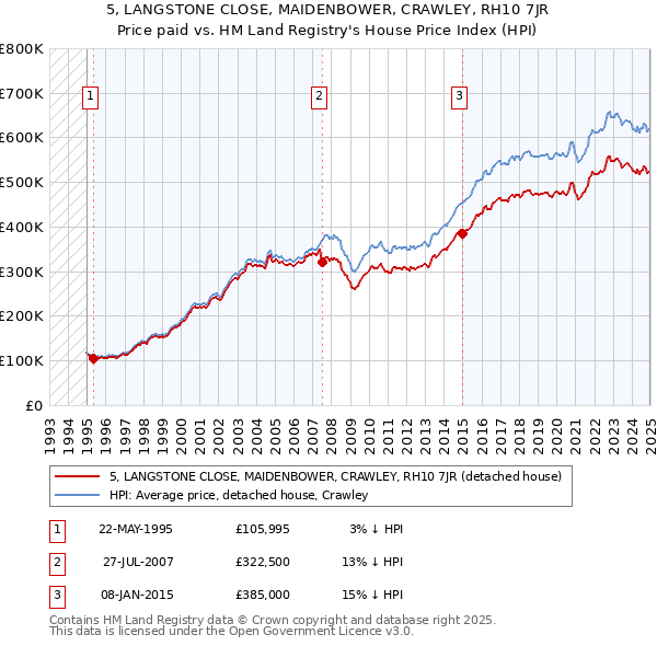 5, LANGSTONE CLOSE, MAIDENBOWER, CRAWLEY, RH10 7JR: Price paid vs HM Land Registry's House Price Index