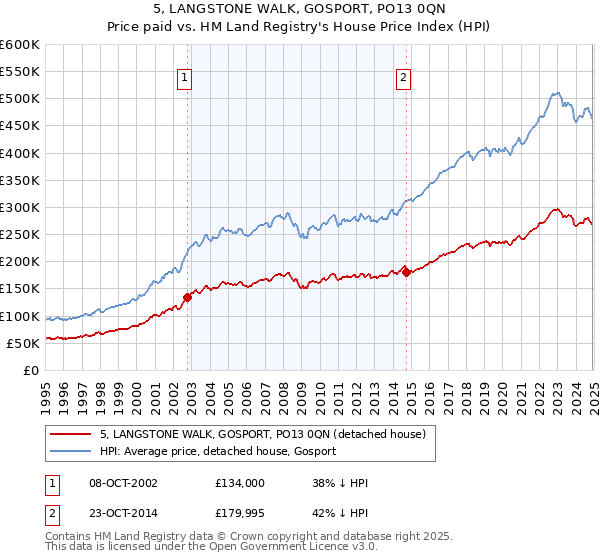 5, LANGSTONE WALK, GOSPORT, PO13 0QN: Price paid vs HM Land Registry's House Price Index