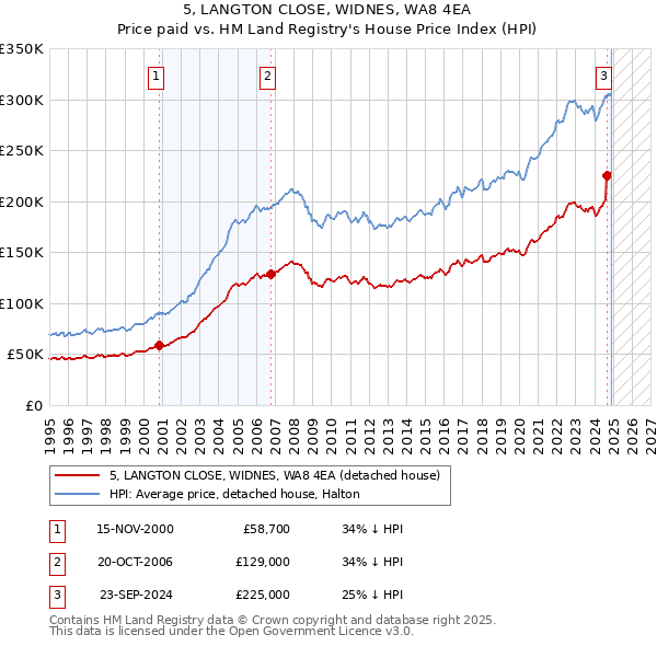 5, LANGTON CLOSE, WIDNES, WA8 4EA: Price paid vs HM Land Registry's House Price Index