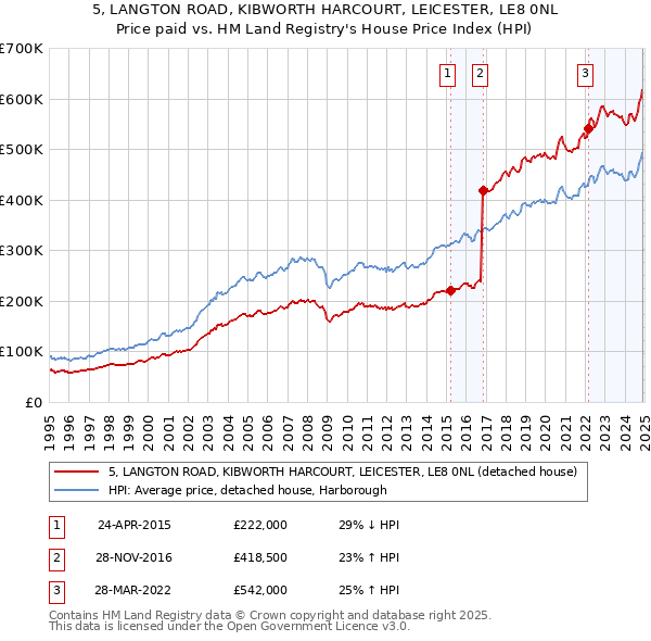 5, LANGTON ROAD, KIBWORTH HARCOURT, LEICESTER, LE8 0NL: Price paid vs HM Land Registry's House Price Index