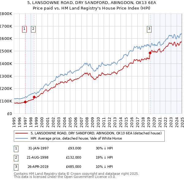 5, LANSDOWNE ROAD, DRY SANDFORD, ABINGDON, OX13 6EA: Price paid vs HM Land Registry's House Price Index