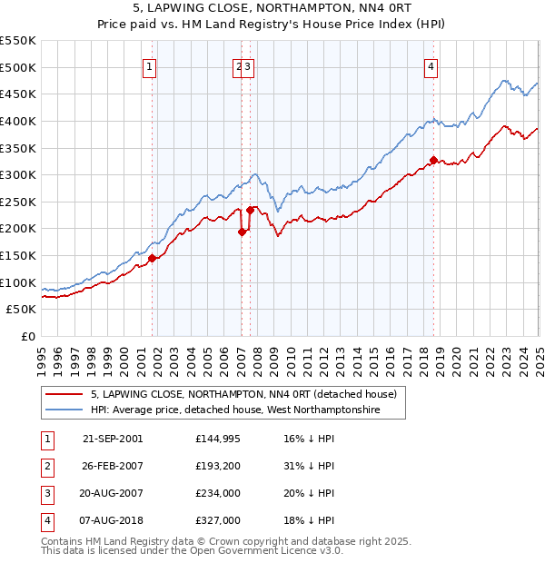 5, LAPWING CLOSE, NORTHAMPTON, NN4 0RT: Price paid vs HM Land Registry's House Price Index