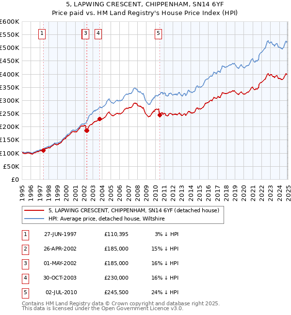 5, LAPWING CRESCENT, CHIPPENHAM, SN14 6YF: Price paid vs HM Land Registry's House Price Index