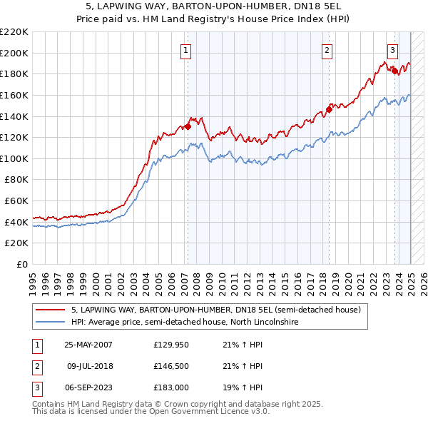 5, LAPWING WAY, BARTON-UPON-HUMBER, DN18 5EL: Price paid vs HM Land Registry's House Price Index