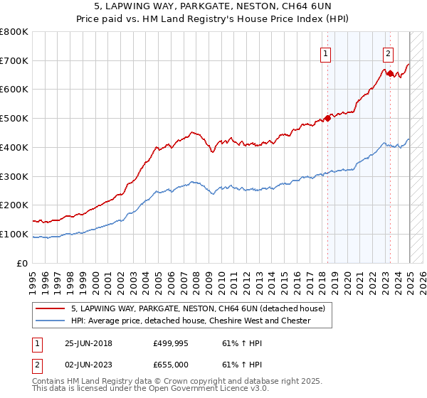 5, LAPWING WAY, PARKGATE, NESTON, CH64 6UN: Price paid vs HM Land Registry's House Price Index