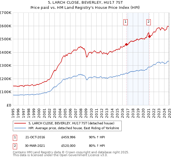 5, LARCH CLOSE, BEVERLEY, HU17 7ST: Price paid vs HM Land Registry's House Price Index