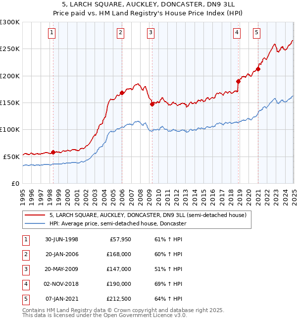 5, LARCH SQUARE, AUCKLEY, DONCASTER, DN9 3LL: Price paid vs HM Land Registry's House Price Index