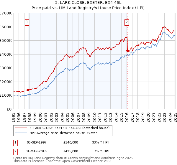 5, LARK CLOSE, EXETER, EX4 4SL: Price paid vs HM Land Registry's House Price Index