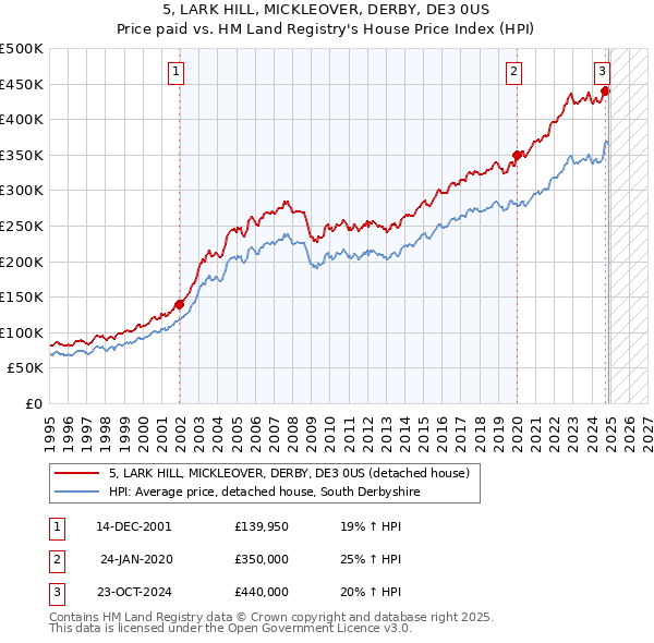 5, LARK HILL, MICKLEOVER, DERBY, DE3 0US: Price paid vs HM Land Registry's House Price Index