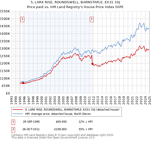 5, LARK RISE, ROUNDSWELL, BARNSTAPLE, EX31 3XJ: Price paid vs HM Land Registry's House Price Index