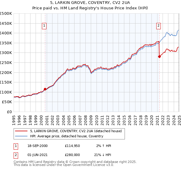 5, LARKIN GROVE, COVENTRY, CV2 2UA: Price paid vs HM Land Registry's House Price Index