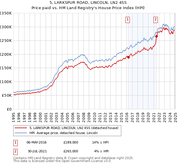 5, LARKSPUR ROAD, LINCOLN, LN2 4SS: Price paid vs HM Land Registry's House Price Index