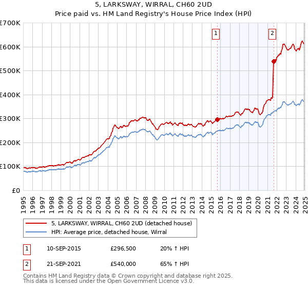 5, LARKSWAY, WIRRAL, CH60 2UD: Price paid vs HM Land Registry's House Price Index
