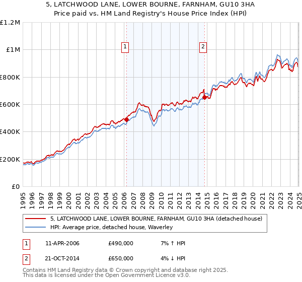 5, LATCHWOOD LANE, LOWER BOURNE, FARNHAM, GU10 3HA: Price paid vs HM Land Registry's House Price Index