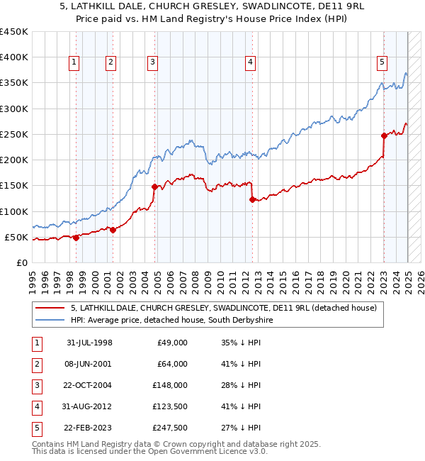 5, LATHKILL DALE, CHURCH GRESLEY, SWADLINCOTE, DE11 9RL: Price paid vs HM Land Registry's House Price Index