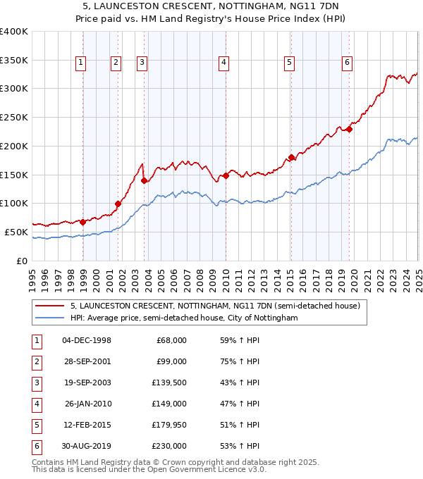 5, LAUNCESTON CRESCENT, NOTTINGHAM, NG11 7DN: Price paid vs HM Land Registry's House Price Index