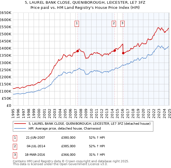 5, LAUREL BANK CLOSE, QUENIBOROUGH, LEICESTER, LE7 3FZ: Price paid vs HM Land Registry's House Price Index