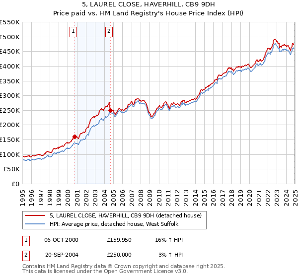 5, LAUREL CLOSE, HAVERHILL, CB9 9DH: Price paid vs HM Land Registry's House Price Index