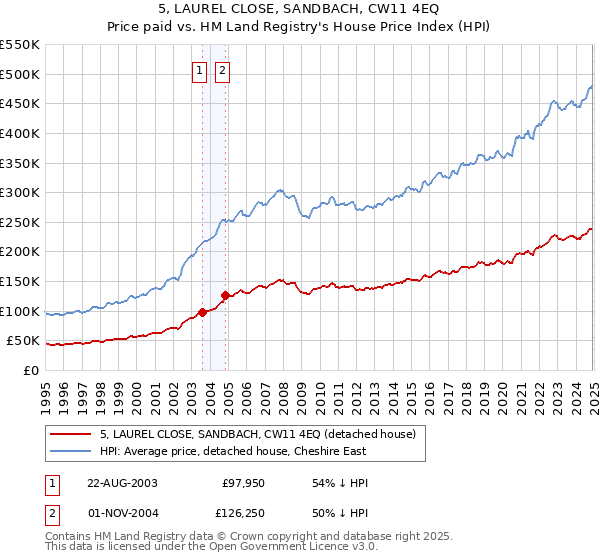 5, LAUREL CLOSE, SANDBACH, CW11 4EQ: Price paid vs HM Land Registry's House Price Index