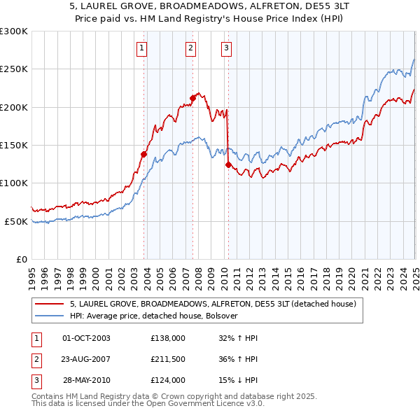 5, LAUREL GROVE, BROADMEADOWS, ALFRETON, DE55 3LT: Price paid vs HM Land Registry's House Price Index