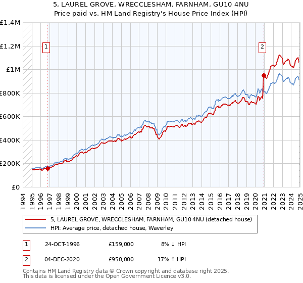 5, LAUREL GROVE, WRECCLESHAM, FARNHAM, GU10 4NU: Price paid vs HM Land Registry's House Price Index