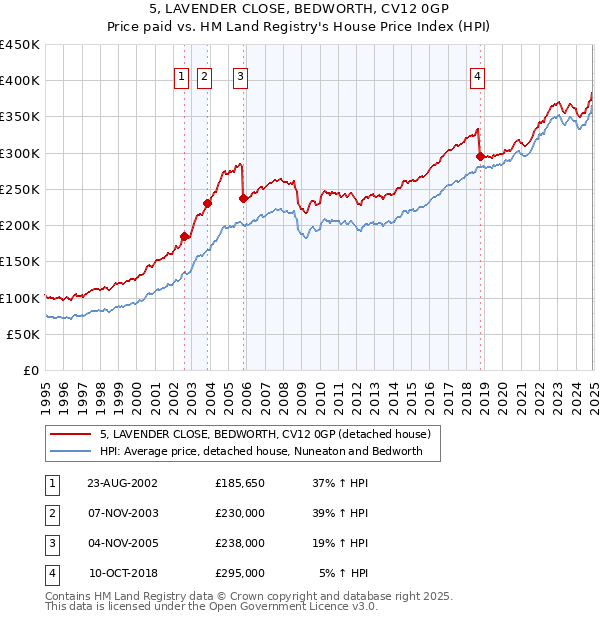 5, LAVENDER CLOSE, BEDWORTH, CV12 0GP: Price paid vs HM Land Registry's House Price Index