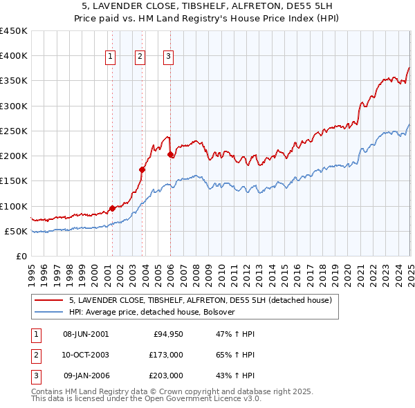 5, LAVENDER CLOSE, TIBSHELF, ALFRETON, DE55 5LH: Price paid vs HM Land Registry's House Price Index