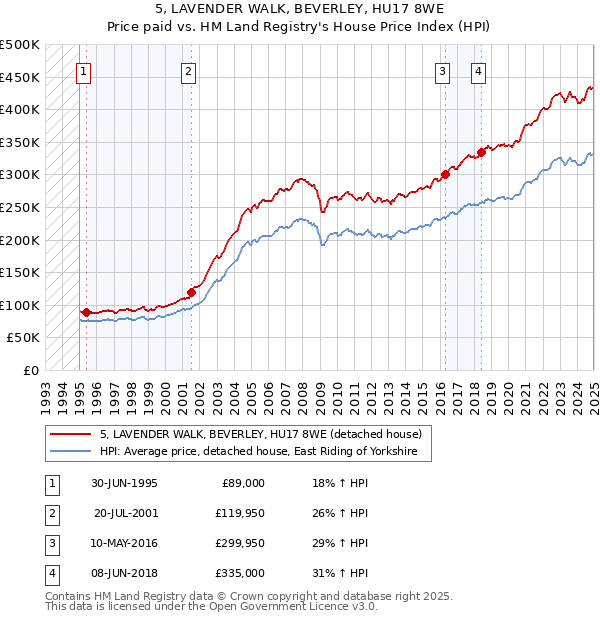 5, LAVENDER WALK, BEVERLEY, HU17 8WE: Price paid vs HM Land Registry's House Price Index