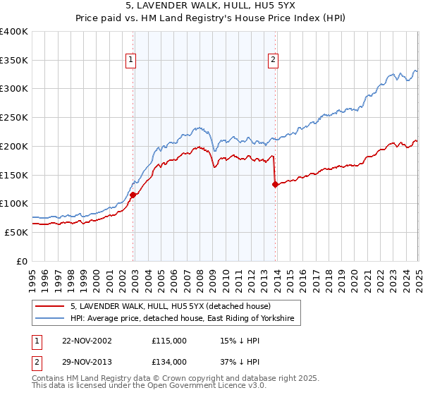 5, LAVENDER WALK, HULL, HU5 5YX: Price paid vs HM Land Registry's House Price Index