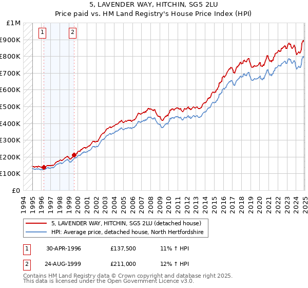 5, LAVENDER WAY, HITCHIN, SG5 2LU: Price paid vs HM Land Registry's House Price Index
