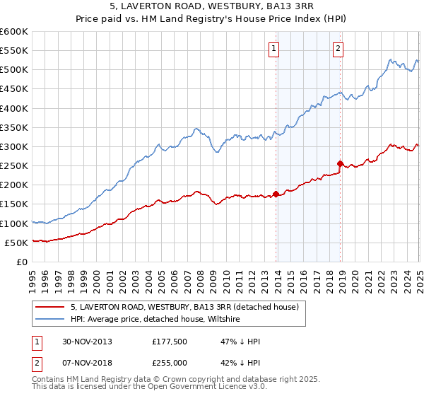 5, LAVERTON ROAD, WESTBURY, BA13 3RR: Price paid vs HM Land Registry's House Price Index