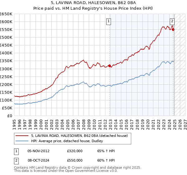 5, LAVINIA ROAD, HALESOWEN, B62 0BA: Price paid vs HM Land Registry's House Price Index