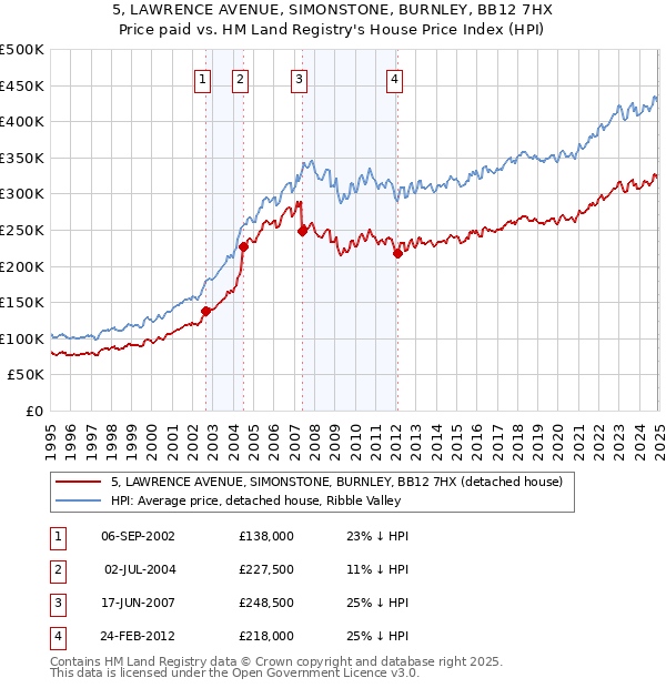 5, LAWRENCE AVENUE, SIMONSTONE, BURNLEY, BB12 7HX: Price paid vs HM Land Registry's House Price Index