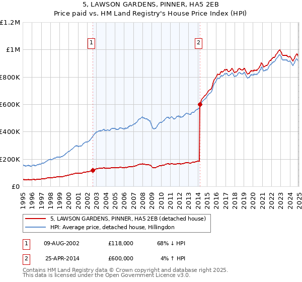 5, LAWSON GARDENS, PINNER, HA5 2EB: Price paid vs HM Land Registry's House Price Index