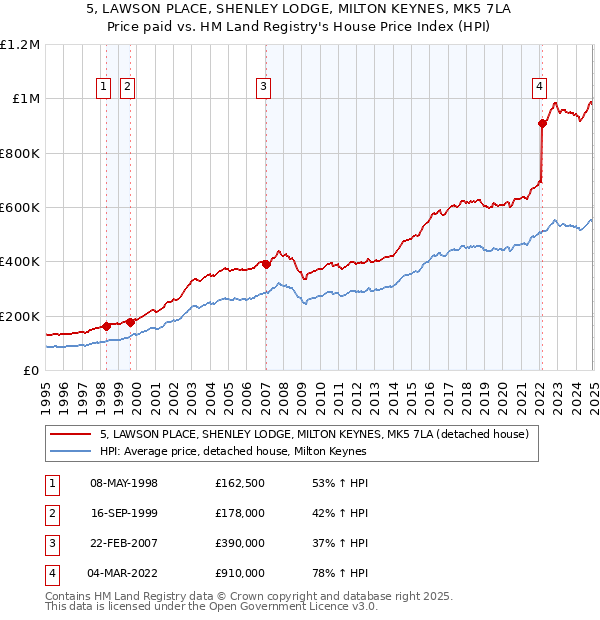 5, LAWSON PLACE, SHENLEY LODGE, MILTON KEYNES, MK5 7LA: Price paid vs HM Land Registry's House Price Index