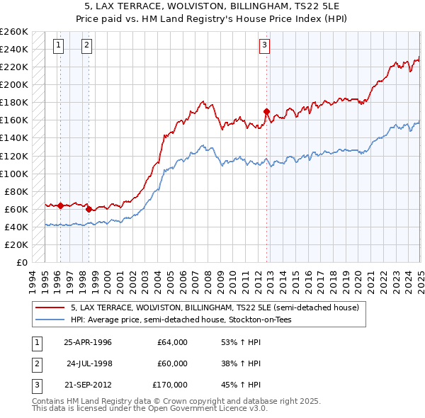 5, LAX TERRACE, WOLVISTON, BILLINGHAM, TS22 5LE: Price paid vs HM Land Registry's House Price Index