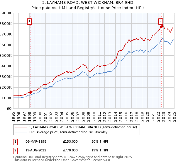 5, LAYHAMS ROAD, WEST WICKHAM, BR4 9HD: Price paid vs HM Land Registry's House Price Index