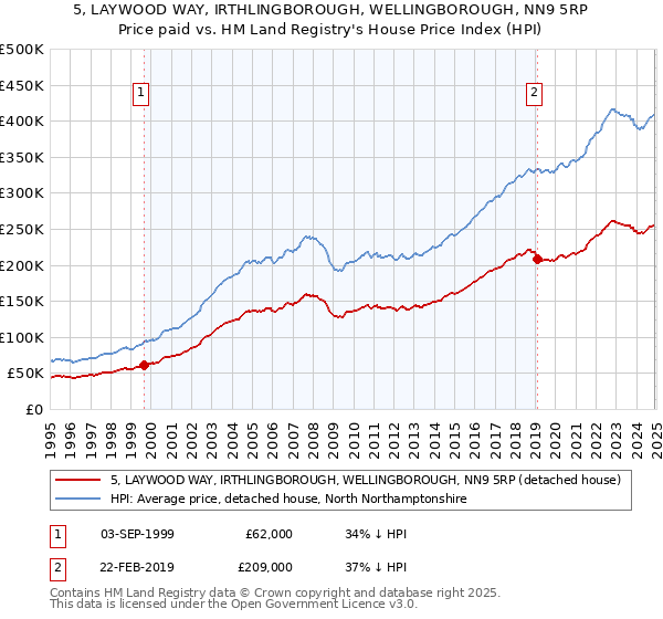 5, LAYWOOD WAY, IRTHLINGBOROUGH, WELLINGBOROUGH, NN9 5RP: Price paid vs HM Land Registry's House Price Index