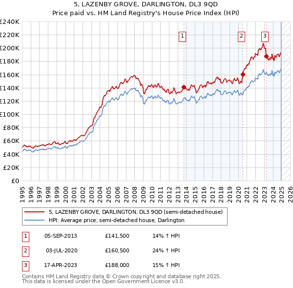 5, LAZENBY GROVE, DARLINGTON, DL3 9QD: Price paid vs HM Land Registry's House Price Index