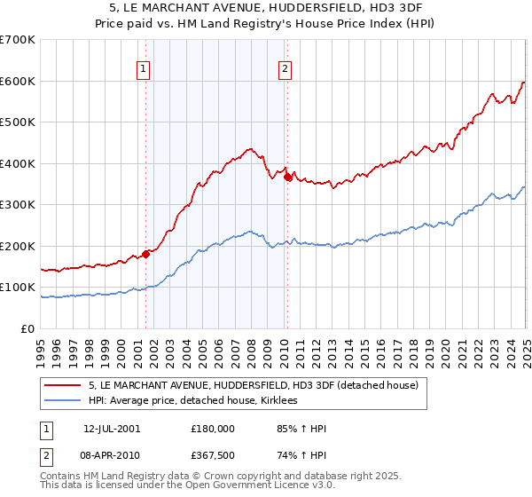 5, LE MARCHANT AVENUE, HUDDERSFIELD, HD3 3DF: Price paid vs HM Land Registry's House Price Index