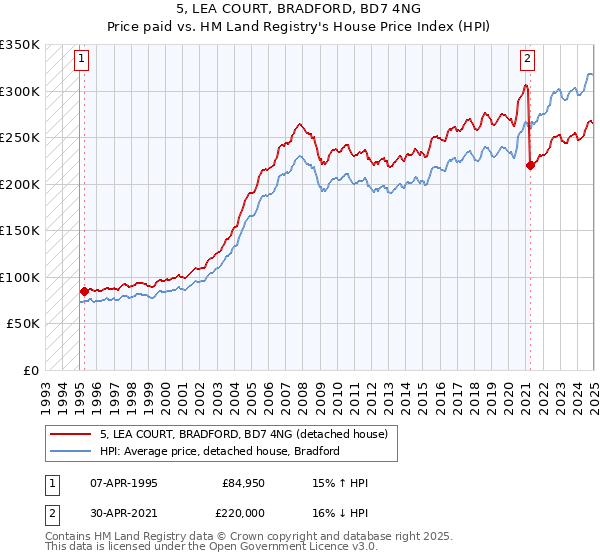 5, LEA COURT, BRADFORD, BD7 4NG: Price paid vs HM Land Registry's House Price Index