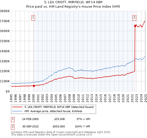 5, LEA CROFT, MIRFIELD, WF14 0BP: Price paid vs HM Land Registry's House Price Index