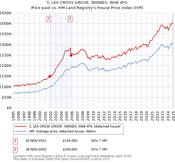 5, LEA CROSS GROVE, WIDNES, WA8 4FG: Price paid vs HM Land Registry's House Price Index