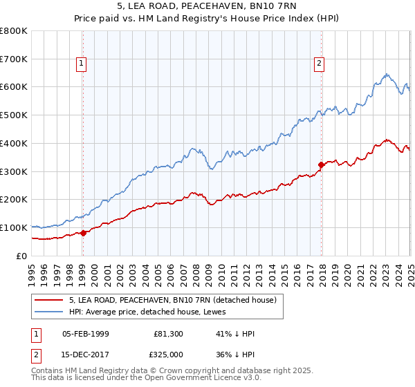 5, LEA ROAD, PEACEHAVEN, BN10 7RN: Price paid vs HM Land Registry's House Price Index