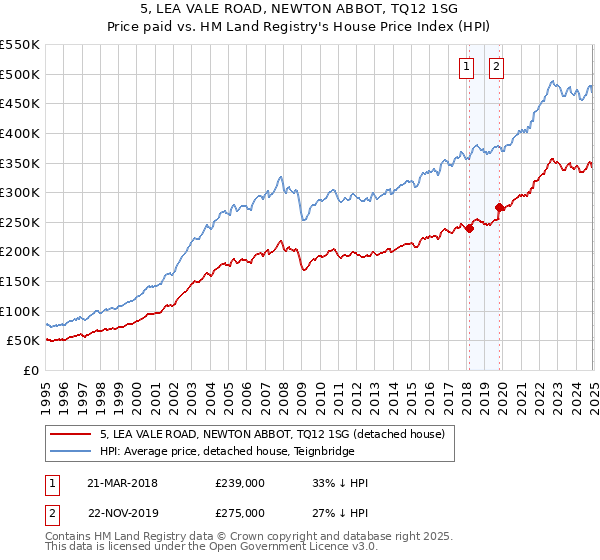 5, LEA VALE ROAD, NEWTON ABBOT, TQ12 1SG: Price paid vs HM Land Registry's House Price Index